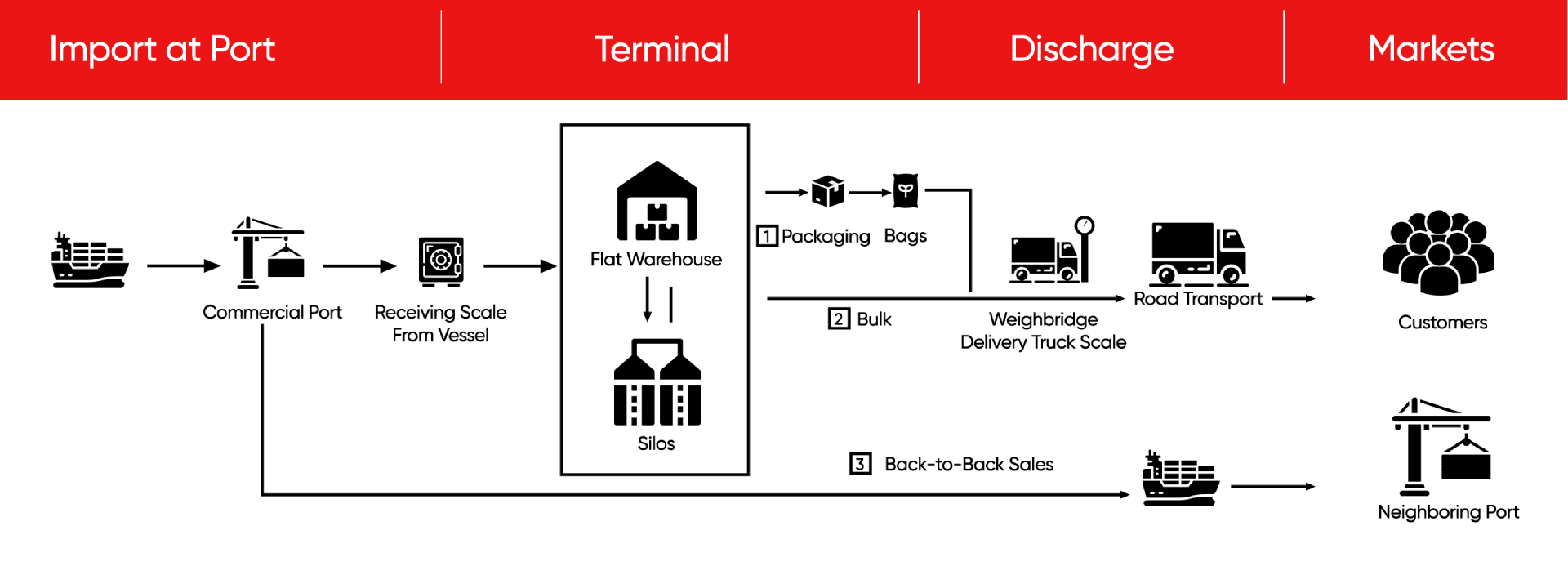 Tracing supply chain
