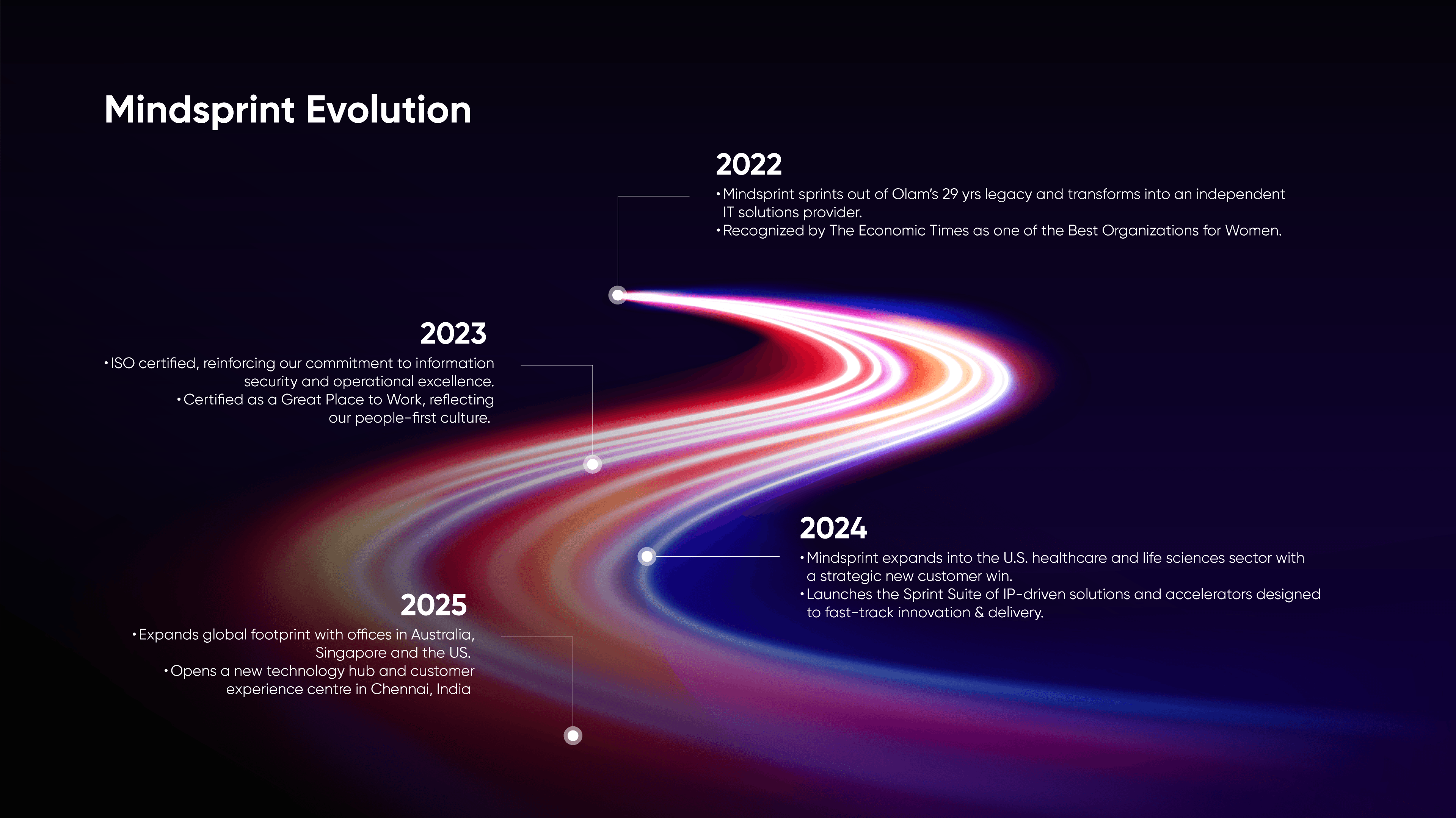 Mindsprint Evolution