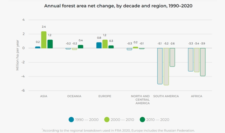 forest area net