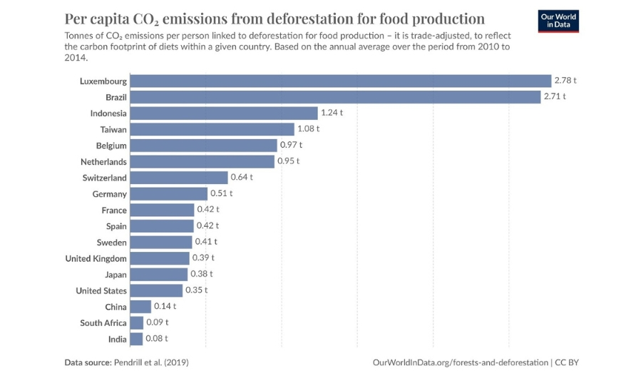 per capita co2 data